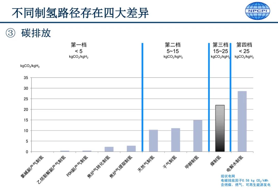 中国氢能供应链发展要点