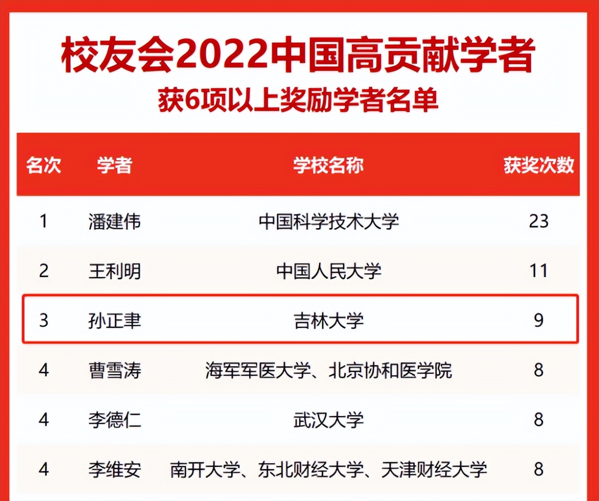 最新！又一重磅排名公布，吉林大学84人上榜，这位教授居全国第三！