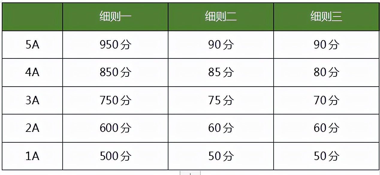 华汉文旅|高A级景区创建几步走——第一步，景评通关，拿到入场券