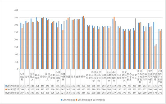 「院校分析」魔都四大名校，华东师范大学考研难度是什么水平？
