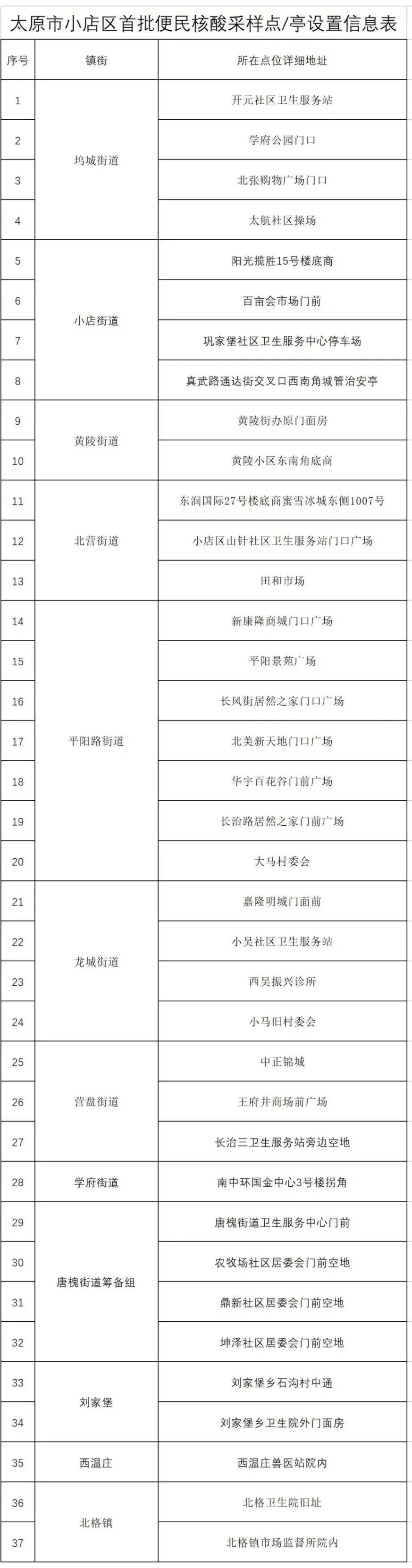 明天起，这些重点场所将查验5日内核酸阴性证明！（附太原六城区便民核酸采样点）