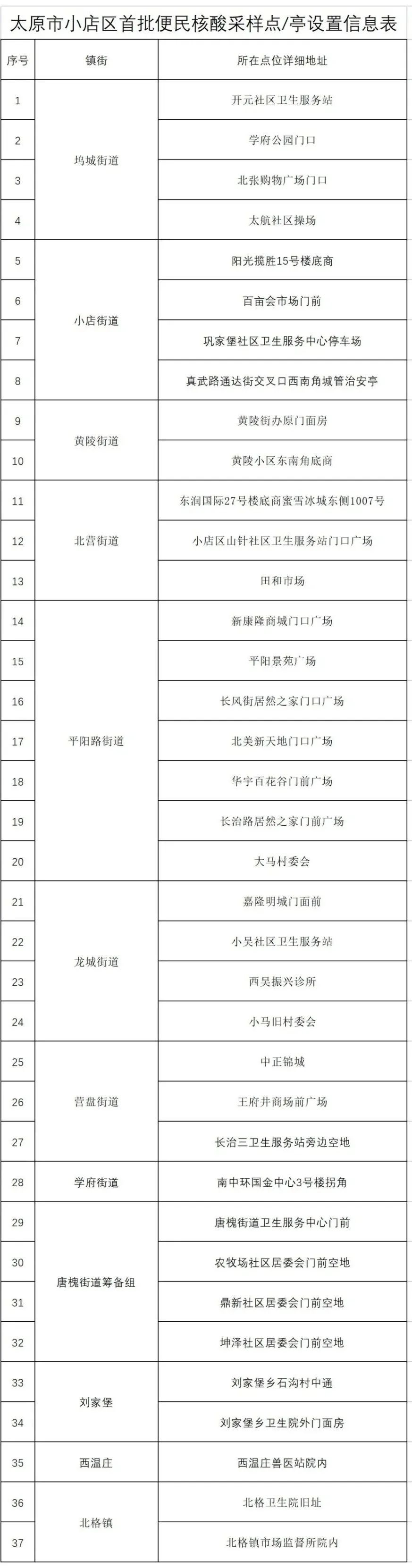 明天起，这些重点场所将查验5日内核酸阴性证明！（附太原六城区便民核酸采样点）