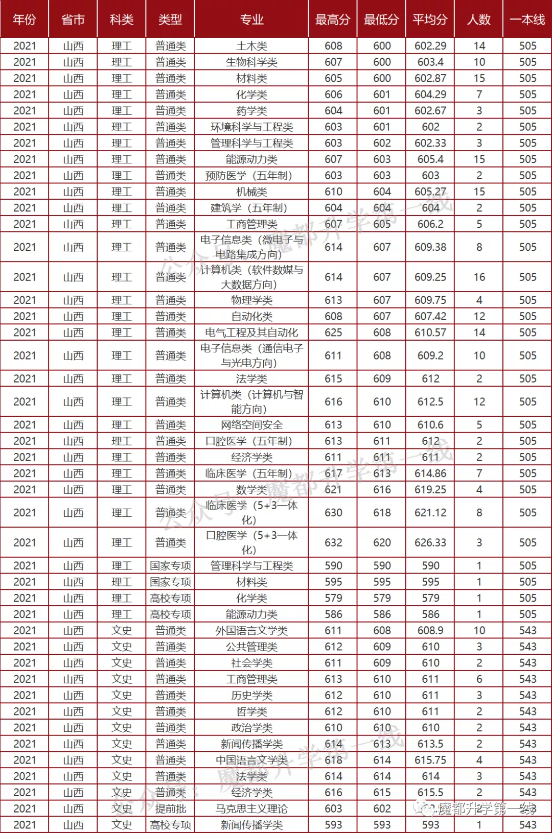 山東大學威海2017分數線2021年山東大學招生專業