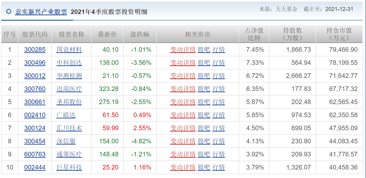 各知名基金公司的王牌基金經理，及其持倉變化
