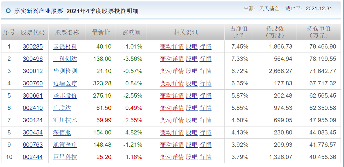 各知名基金公司的王牌基金经理，及其持仓变化