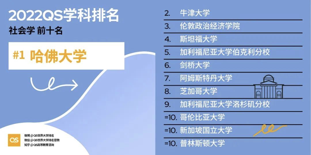 2022QS世界大学学科排名发布，各大教学领域TOP10 院校分享
