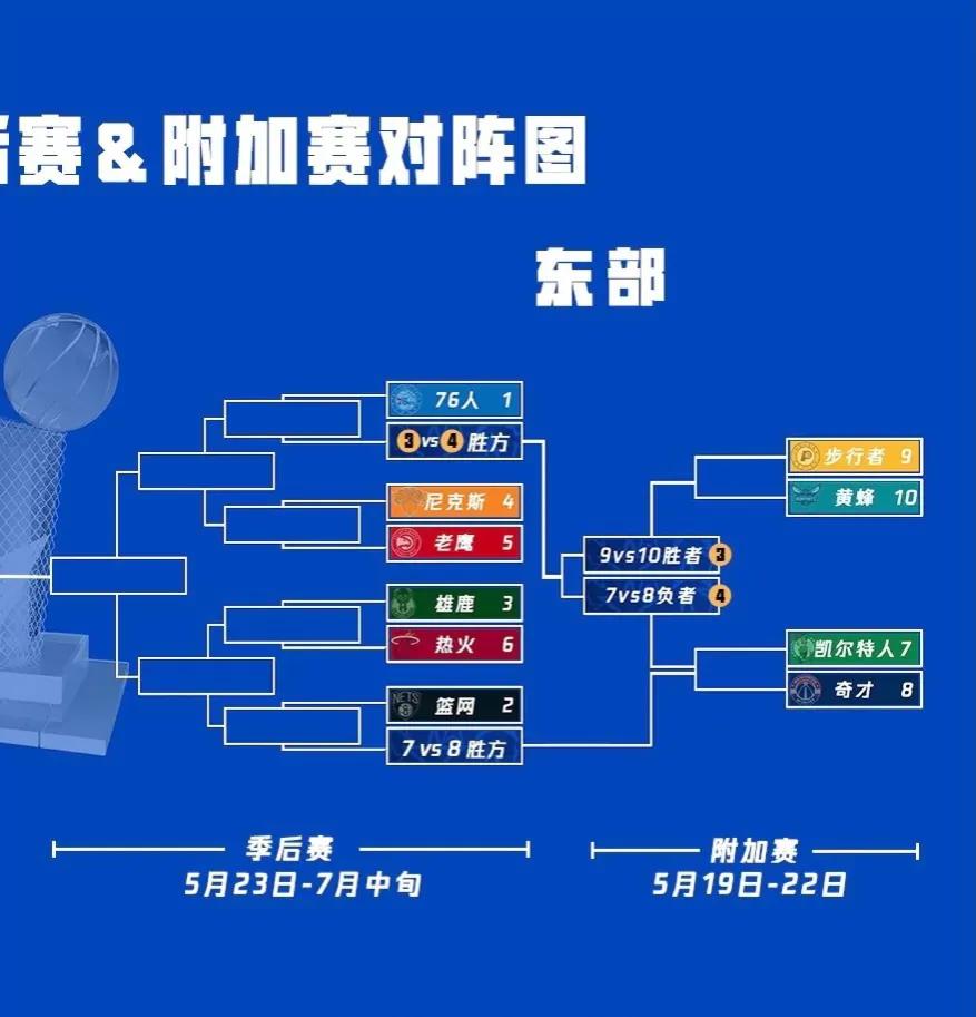 2017NBA季后赛晋级图(NBA季后赛附加赛对阵图)