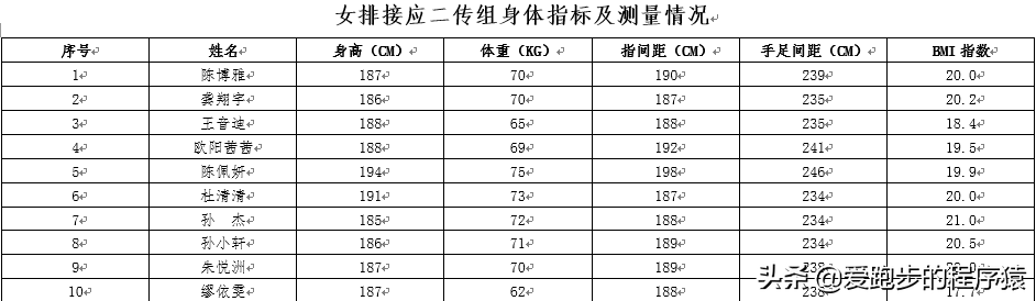 女排队员身高排名(女排边攻最新身体指标：李盈莹摸高第一，吴梦洁臂展第一)