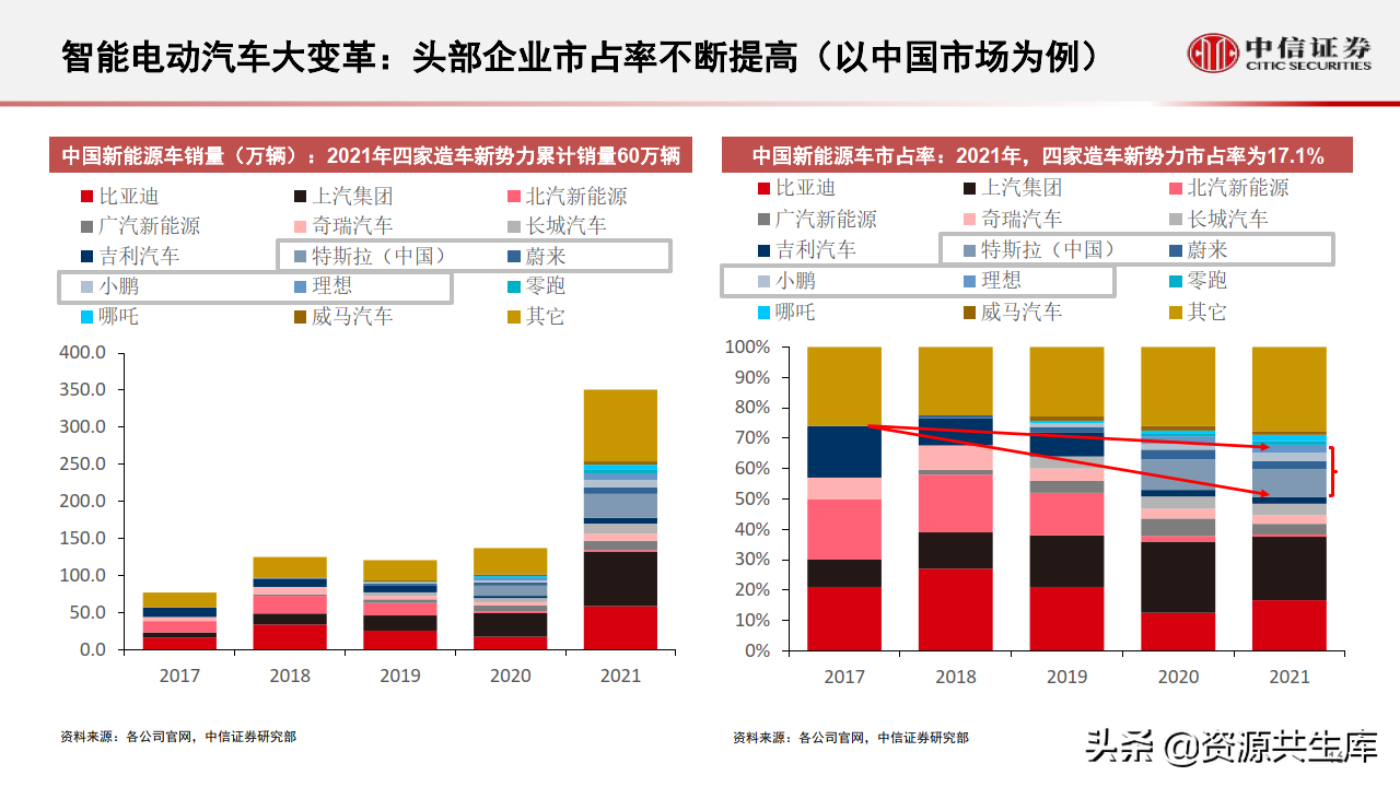 2022年智能汽车&自动驾驶产业专题报告（385页）