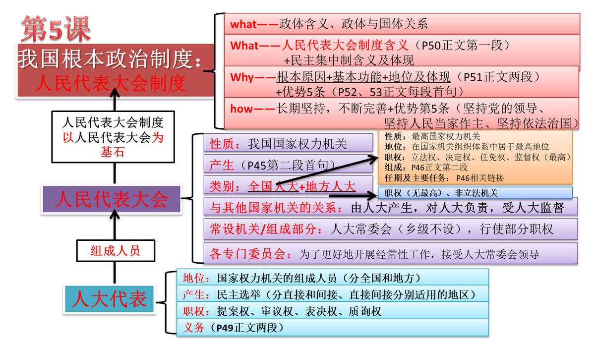 高中政治教学中思维导图的应用优势及策略