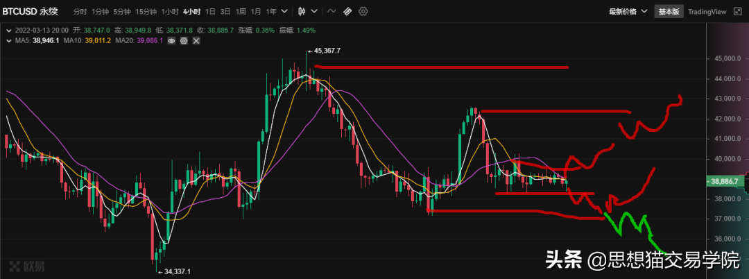「今日复盘」2022.03.13：继续保持对比特币的看涨信号