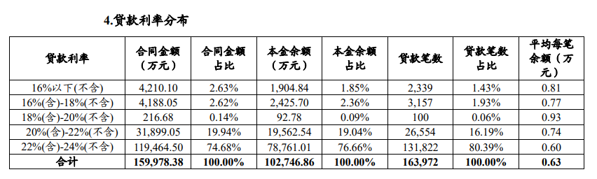 九成贷款年化利率超20%，不良率连续三年逾2.5%，中邮消费金融“高风险高息费”模式还能走多久？