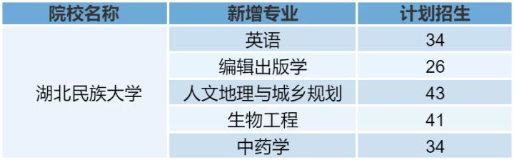 湖北專升本｜「湖北民族大學」院校报考分析