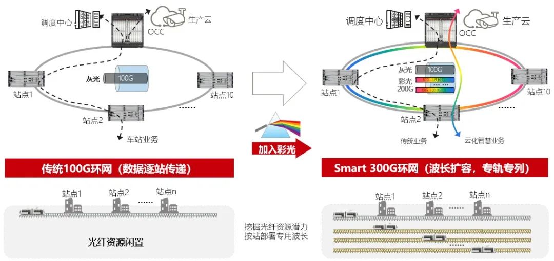 华为：构筑轨道交通智慧升级的光底座