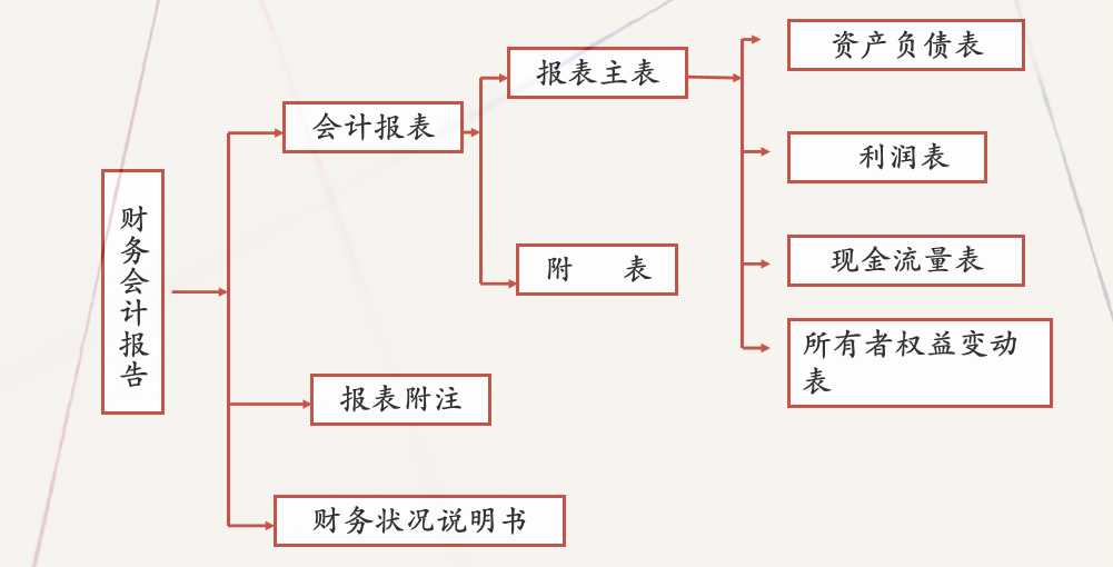 财务人员速阅：财务报表之间的联系与衔接，建议收藏