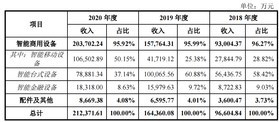 商米科技产品超九成外购，报告期内持续亏损毛利率低于同行