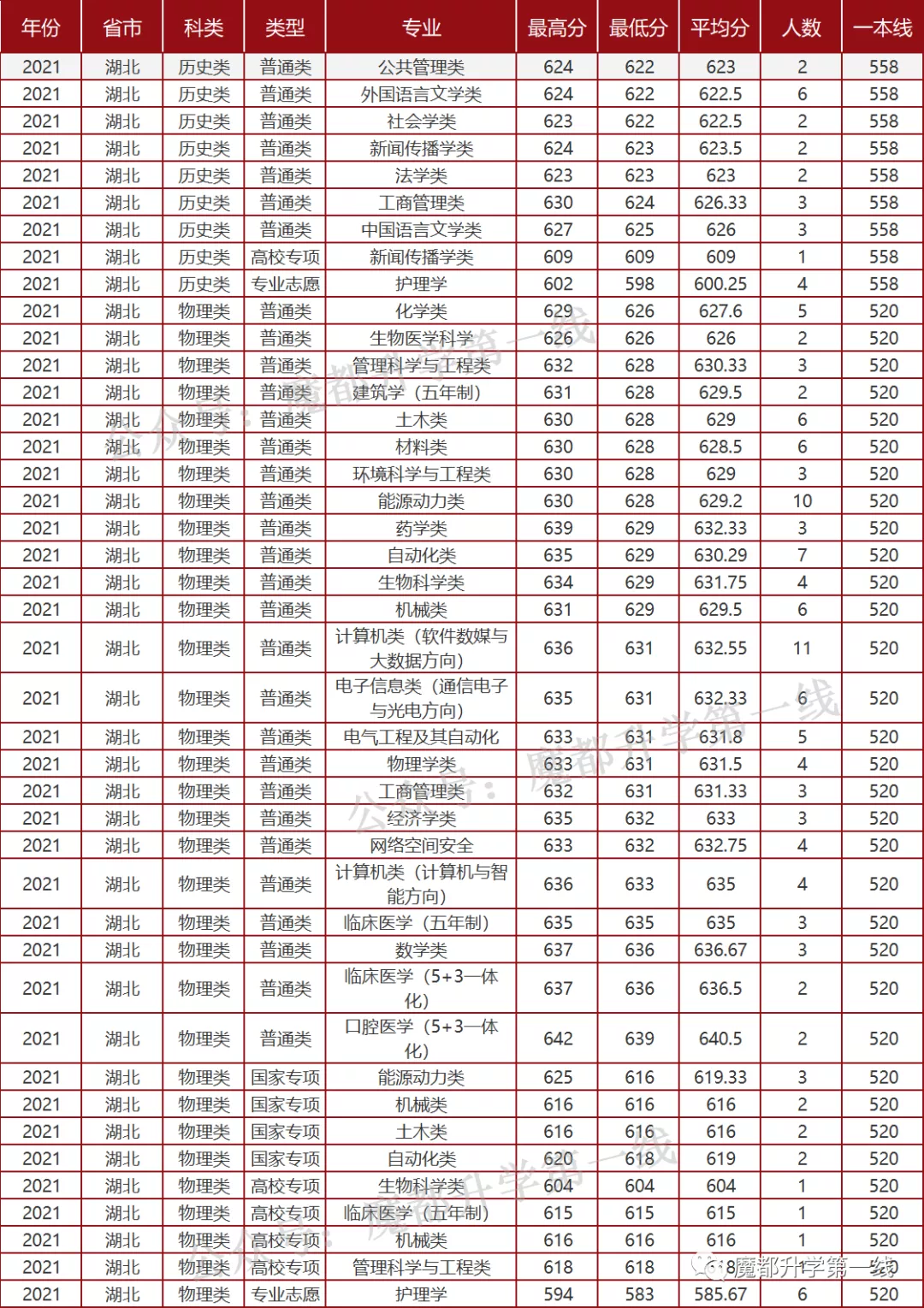 2021年山东大学招生专业、在各省招生计划及录取分数线汇总