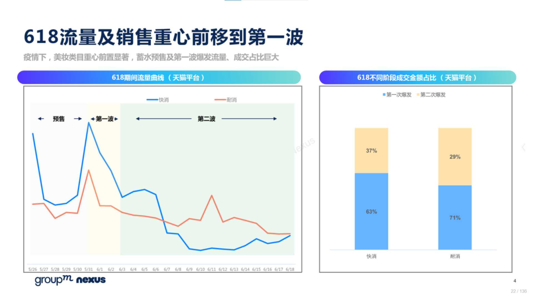 复盘618：2022年618电商营销全景洞察