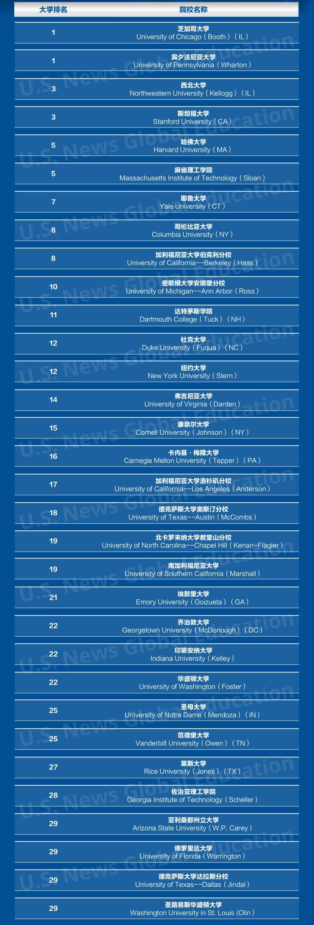 「最新」U.S. News发布2023年全美最佳研究生院校排名