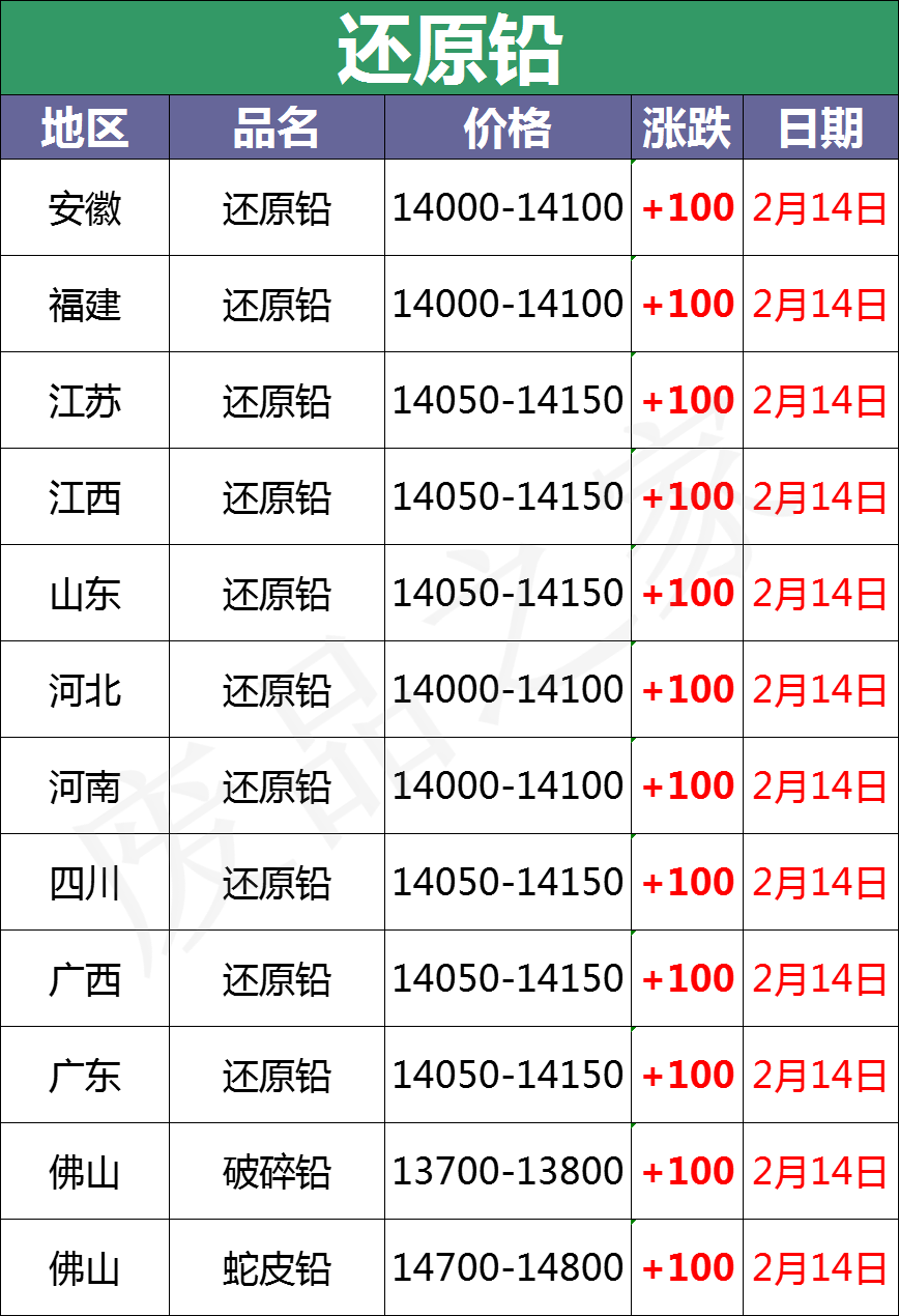 最新2月14日全国重点废电瓶企业参考价格及行情分析预测