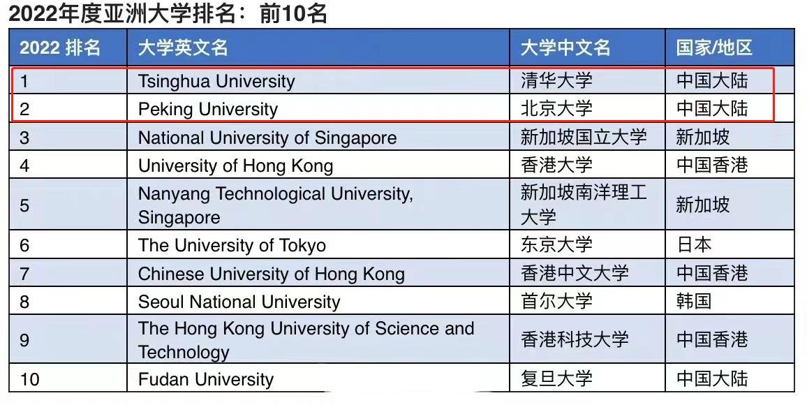 亚洲大学排名更新，清华北大排名前二，前十名有6所中国高校