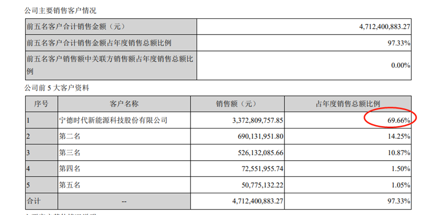 宁德时代与比亚迪共同加持，德方纳米的最强竞争对手要来了？