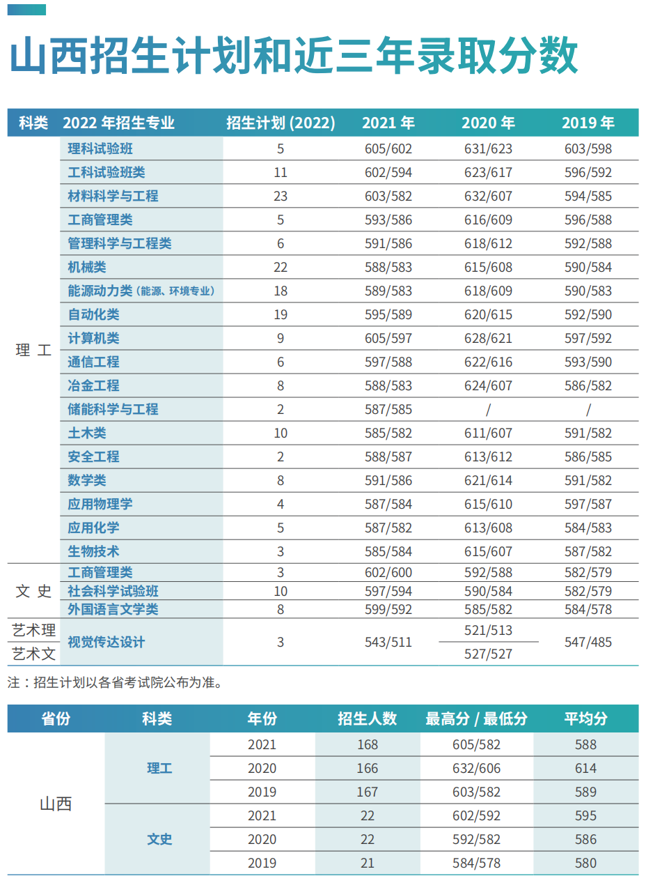 刚刚，北京市2022年高考分数线出炉！多少分可以上北京科技大学？