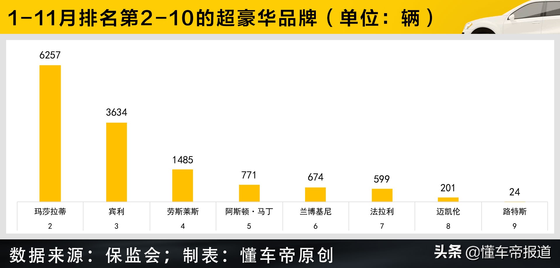 數讀｜超豪華品牌排行榜：保時捷領跑，它們的熱賣車有一個共同點