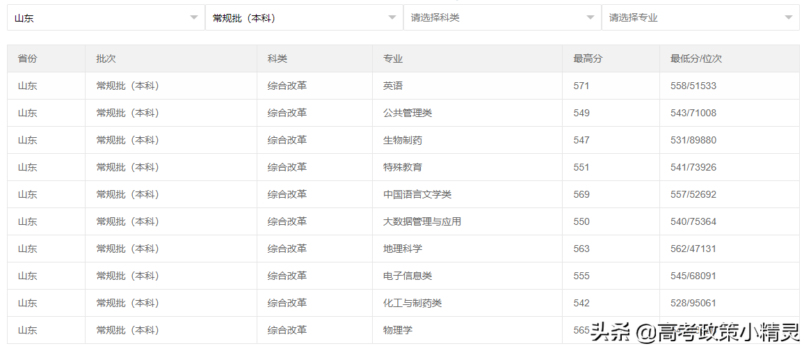 济南大学高考要考到多少分？师资情况怎样？今天带你走进济南大学
