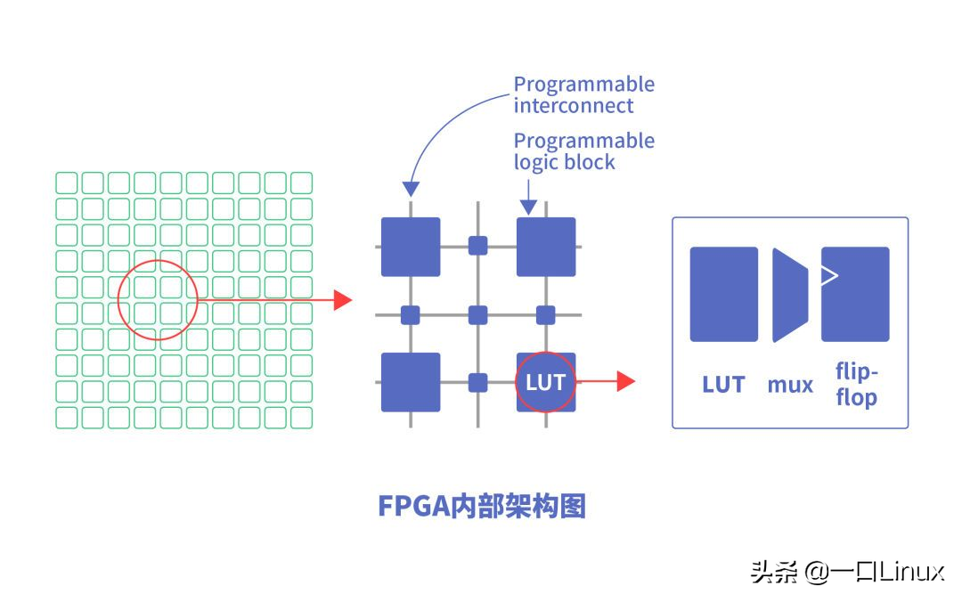 什么是FPGA？為什么FPGA會如此重要？