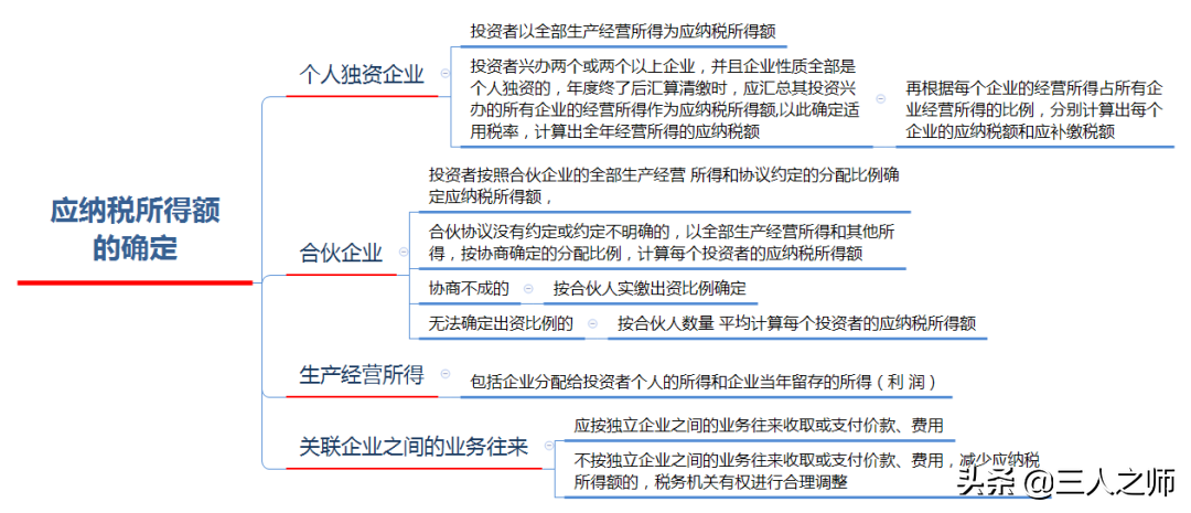 2022年经济法基础通关试题关键考点分享