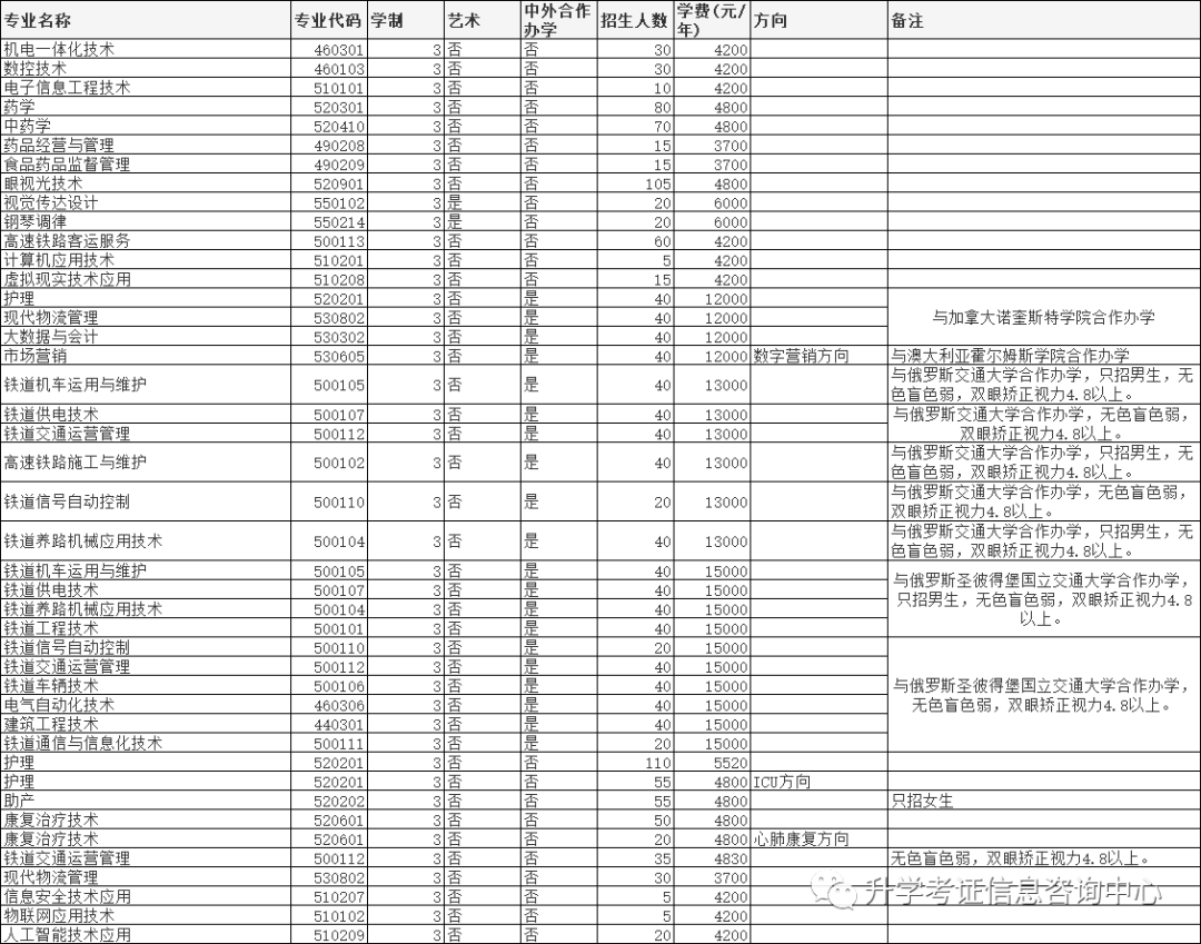 2022年高职单招院校信息（四）含成绩折算方法