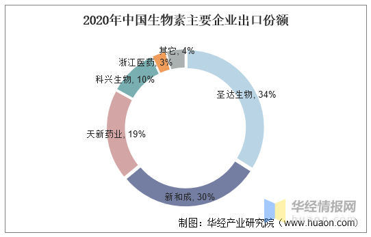 2020年中国维生素行业发展现状及竞争格局分析，市场空间广阔