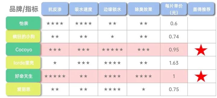 宠物尿垫哪家强？6大品牌的终极pk