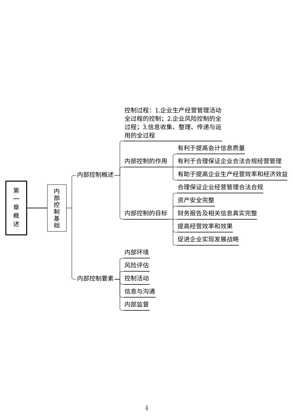 2022最新版初级会计思维导图，干净！实用！零基础也能90+