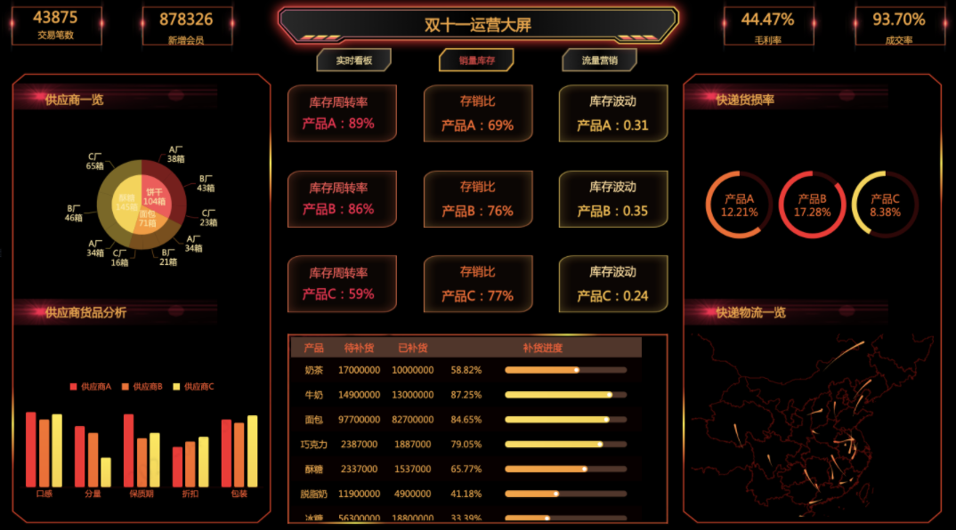 别再用代码开发了！整理了30套实用可视化大屏模板，无套路直接领