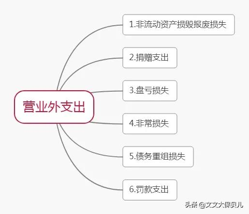 利润的计算方法是什么？