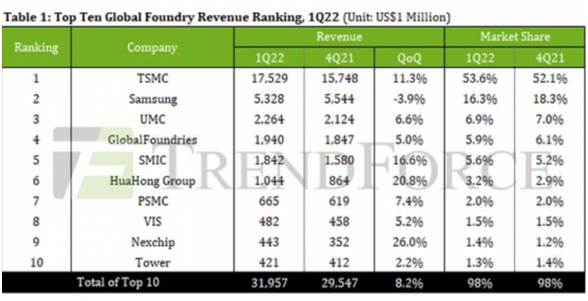 TrendForce：一季度台积电晶圆代工份额达 53.6%，扩大领先优势