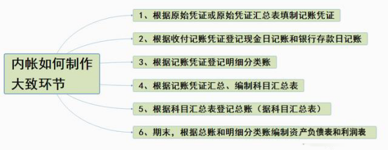 内账会计工作内容（内账做不好）