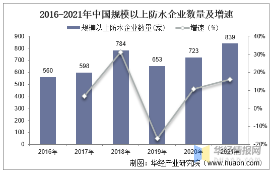 2021年中国建筑防水行业现状，标准化、绿色化、智能化成发展方向