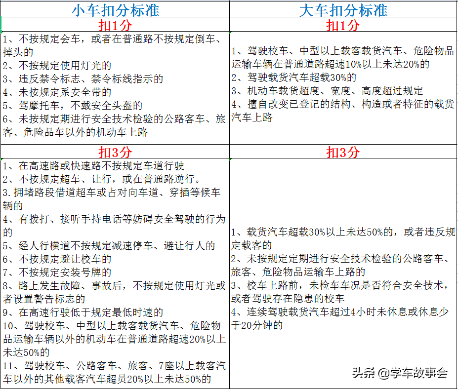 新交规2022年4月1日扣分细则（驾驶证最新扣分标准）