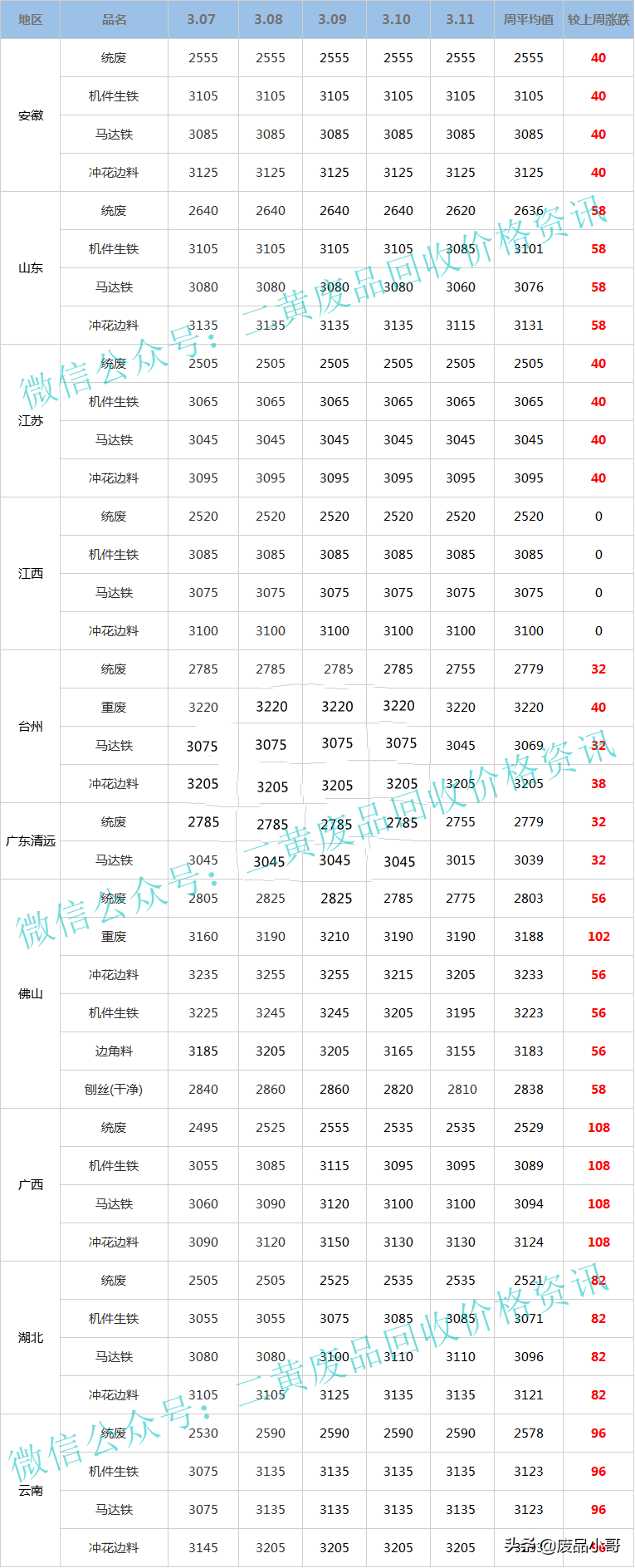 「废铁一周行情」2022年3月7日至3月11日废铁回收价格行情概述