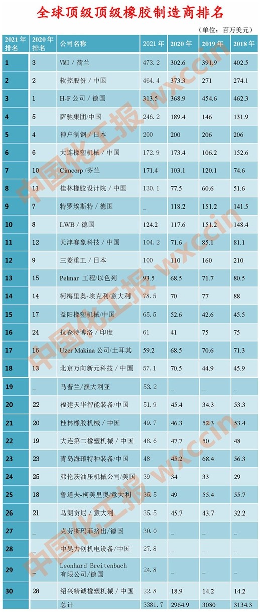 最新世界橡胶机械30强：13家中国企业上榜，4家挺进前十(全名单)