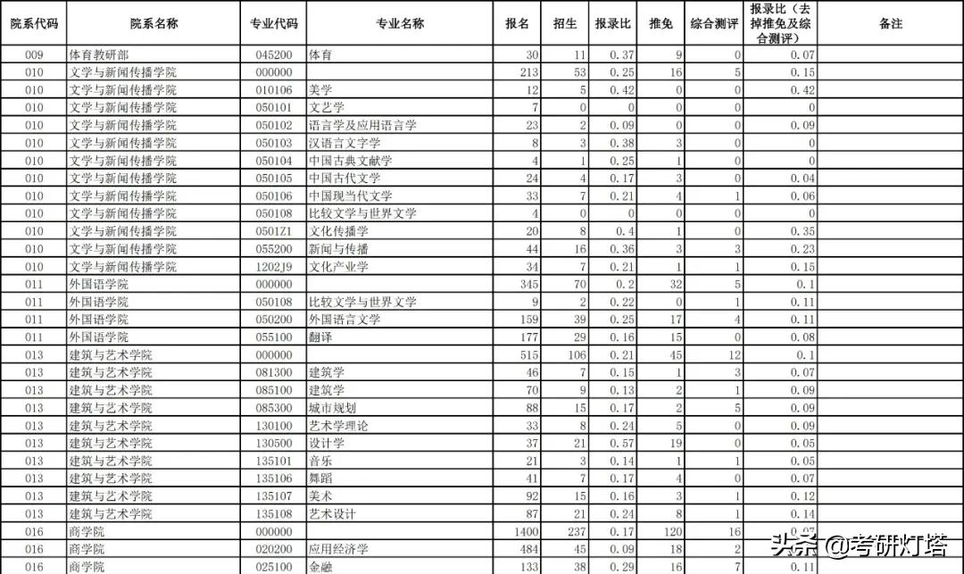 中南大学2019~2021年考研报录比