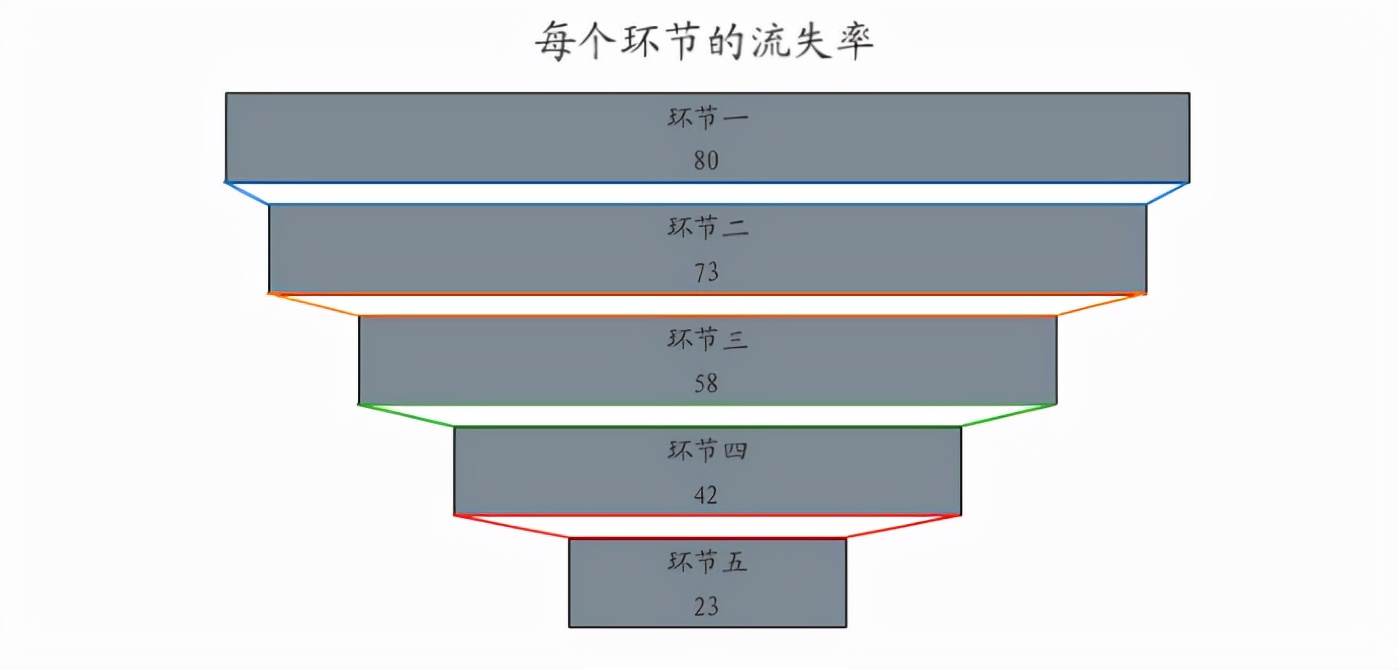 如何用Python<a href='/map/shujukeshihua/' style='color:#000;font-size:inherit;'>数据可视化</a>来分析用户留存率，建议收藏