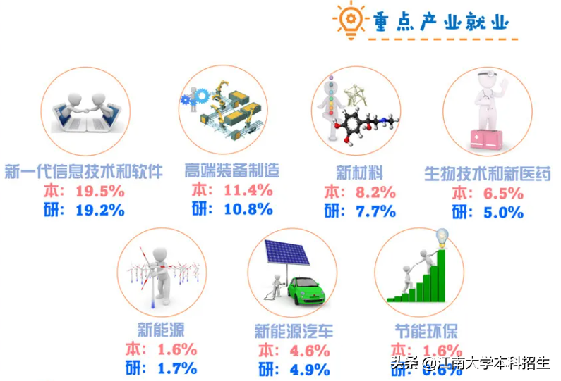 江南大学火了！毕业生“双一流”深造率92.6%，华为、腾讯等500强企业都来“抢人”