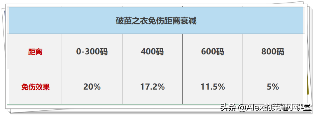 S27赛季破茧之衣增强，被动提供20%免伤，五位英雄用它有奇效