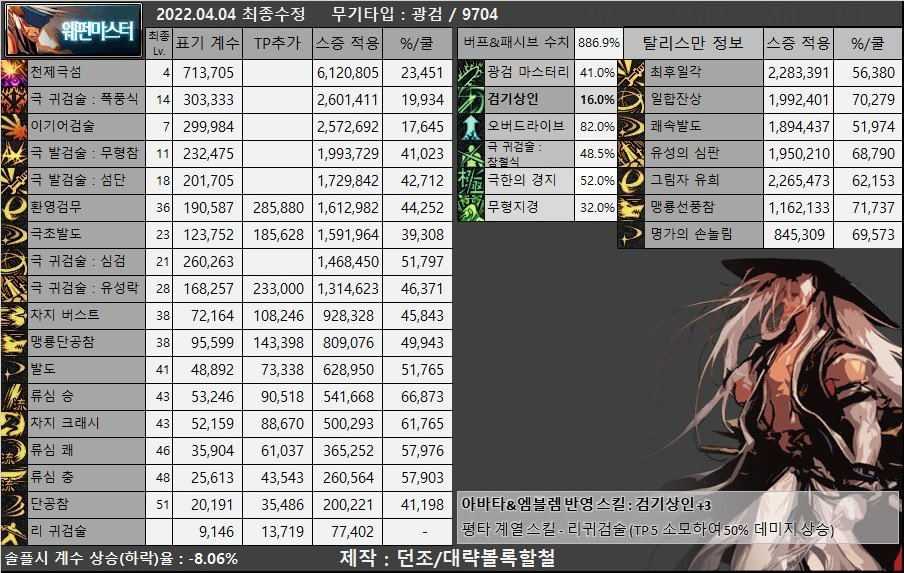 DNF：目前韩服男鬼剑士(含黑武)装备流派以及CP选择