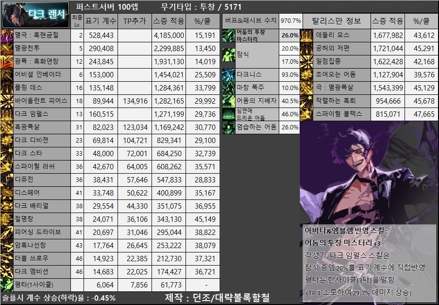 DNF：韩服体验服110版本属强改版职业、奶单刷100级基准数据表