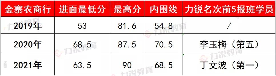 金寨农商行近3年社会招聘条件&笔试分数线